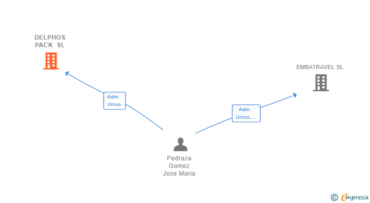 Vinculaciones societarias de DELPHOS PACK SL