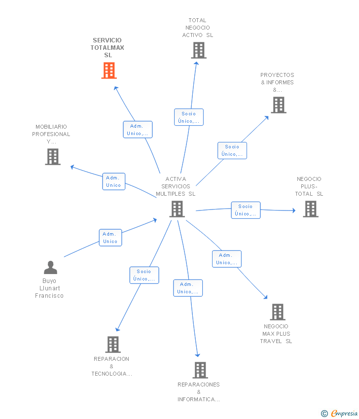 Vinculaciones societarias de SERVICIO TOTALMAX SL