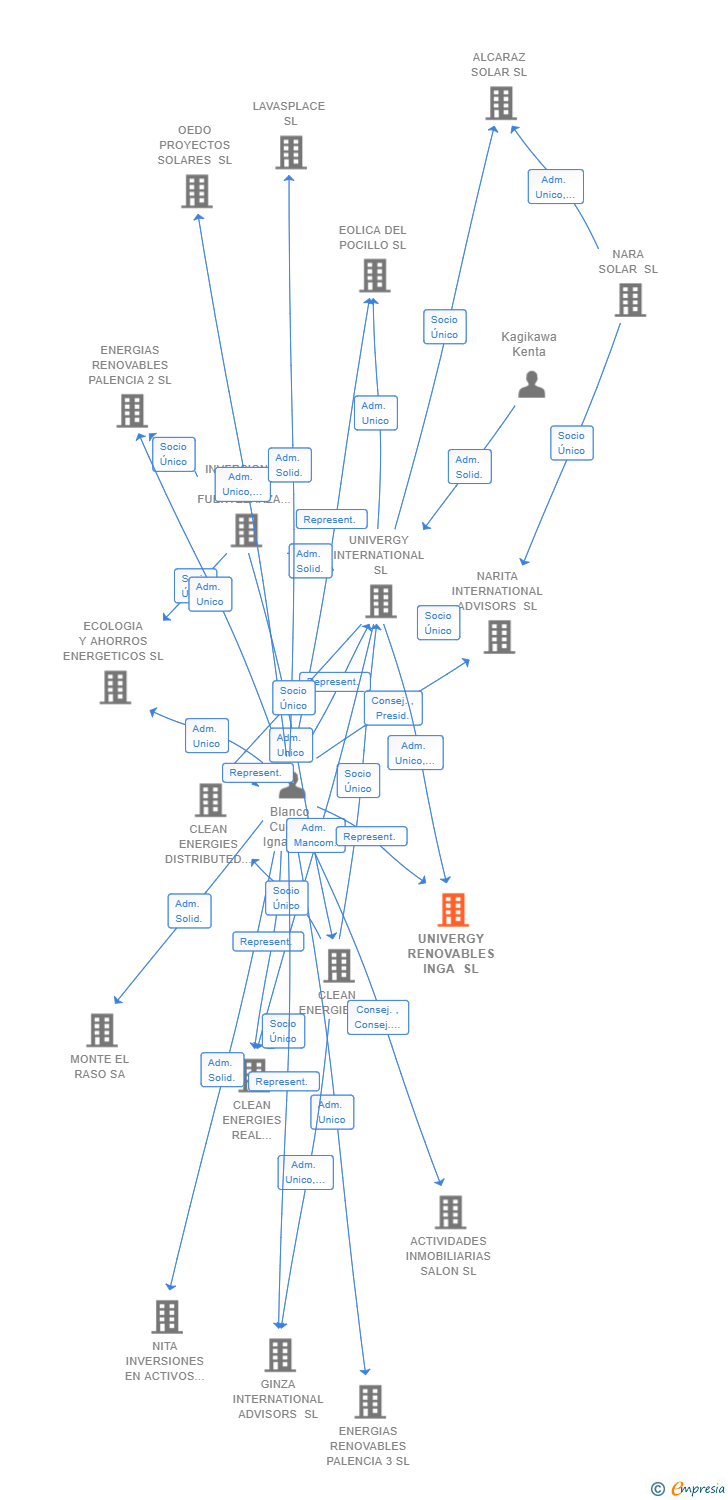 Vinculaciones societarias de UNIVERGY RENOVABLES INGA SL