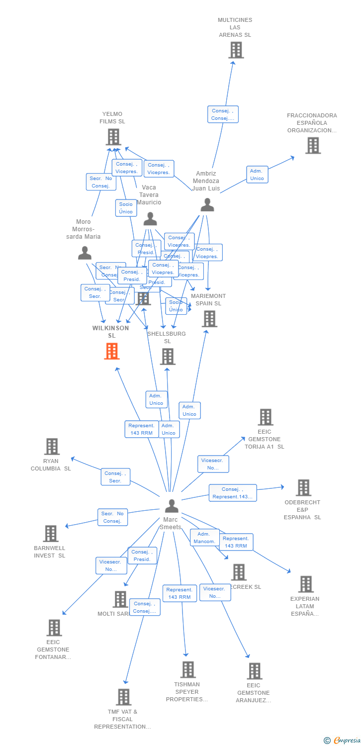 Vinculaciones societarias de WILKINSON SL