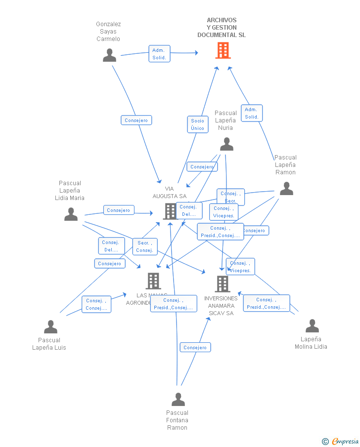 Vinculaciones societarias de ARCHIVOS Y GESTION DOCUMENTAL SL