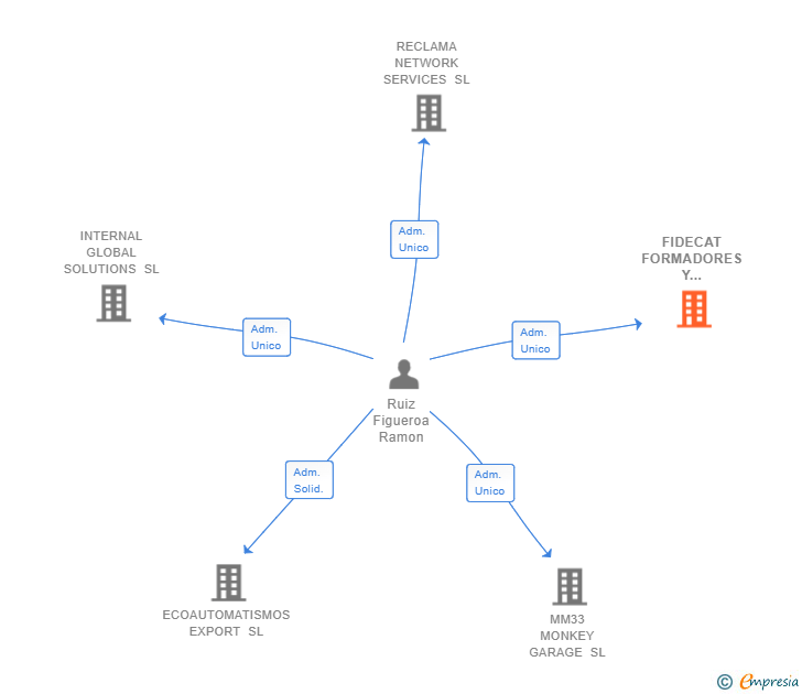 Vinculaciones societarias de FIDECAT FORMADORES Y DOCENTES SL
