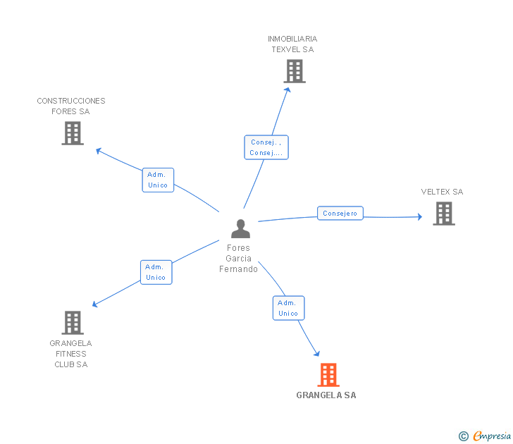 Vinculaciones societarias de GRANGELA SA