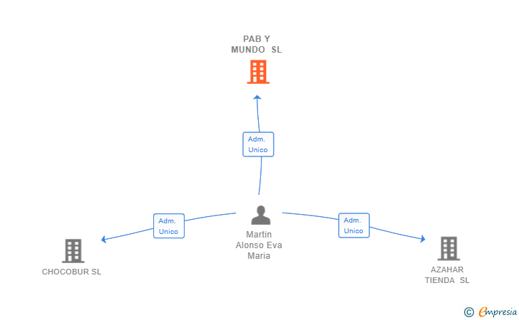 Vinculaciones societarias de PAB Y MUNDO SL