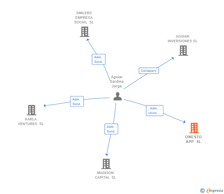 Vinculaciones societarias de ONESTO APP SL