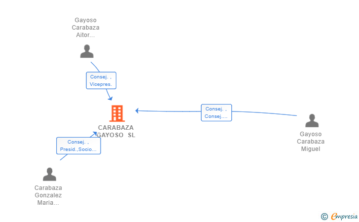 Vinculaciones societarias de CARABAZA GAYOSO SL