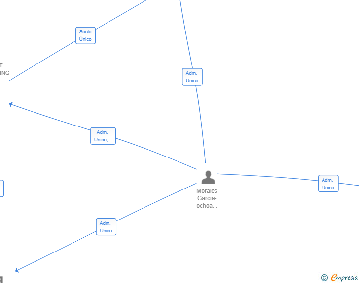 Vinculaciones societarias de ALANA ENGINEERING SL