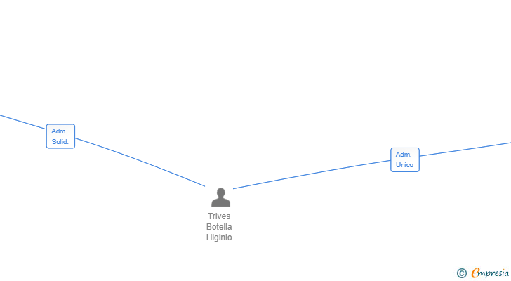 Vinculaciones societarias de COSECHA Y COPAS SL