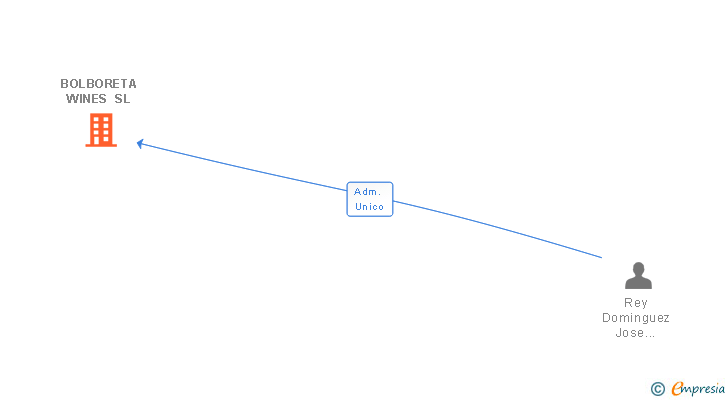 Vinculaciones societarias de BOLBORETA WINES SL