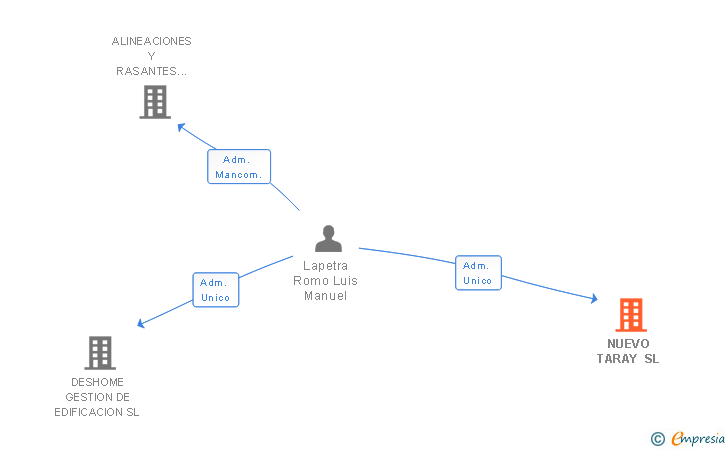 Vinculaciones societarias de NUEVO TARAY SL