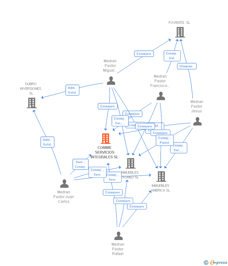 Vinculaciones societarias de CONIME SERVICIOS INTEGRALES SL (EXTINGUIDA)