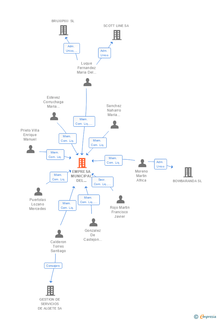 Vinculaciones societarias de EMPRESA MUNICIPAL DEL SUELO Y VIVIENDA DE ALGETE SA