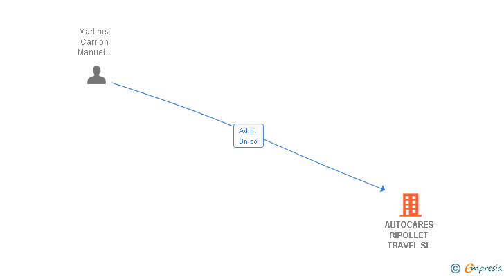 Vinculaciones societarias de AUTOCARES RIPOLLET TRAVEL SL