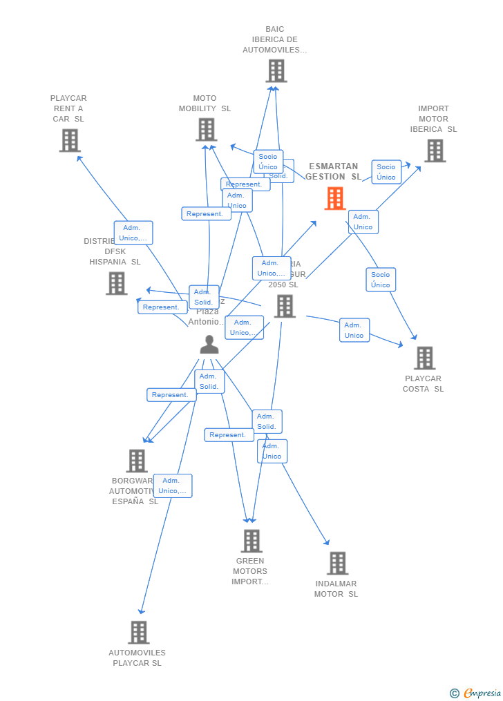 Vinculaciones societarias de ESMARTAN GESTION SL