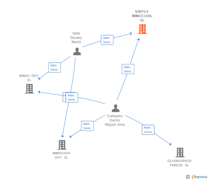 Vinculaciones societarias de VINYES IMMOCOVA SL