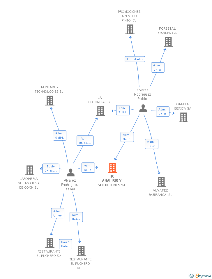 Vinculaciones societarias de TIC ANALISIS Y SOLUCIONES SL