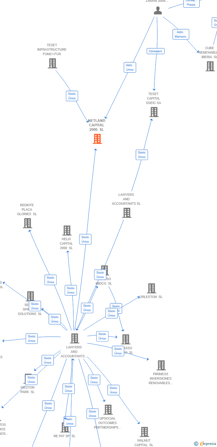Vinculaciones societarias de NETLAND CAPITAL 2000 SL