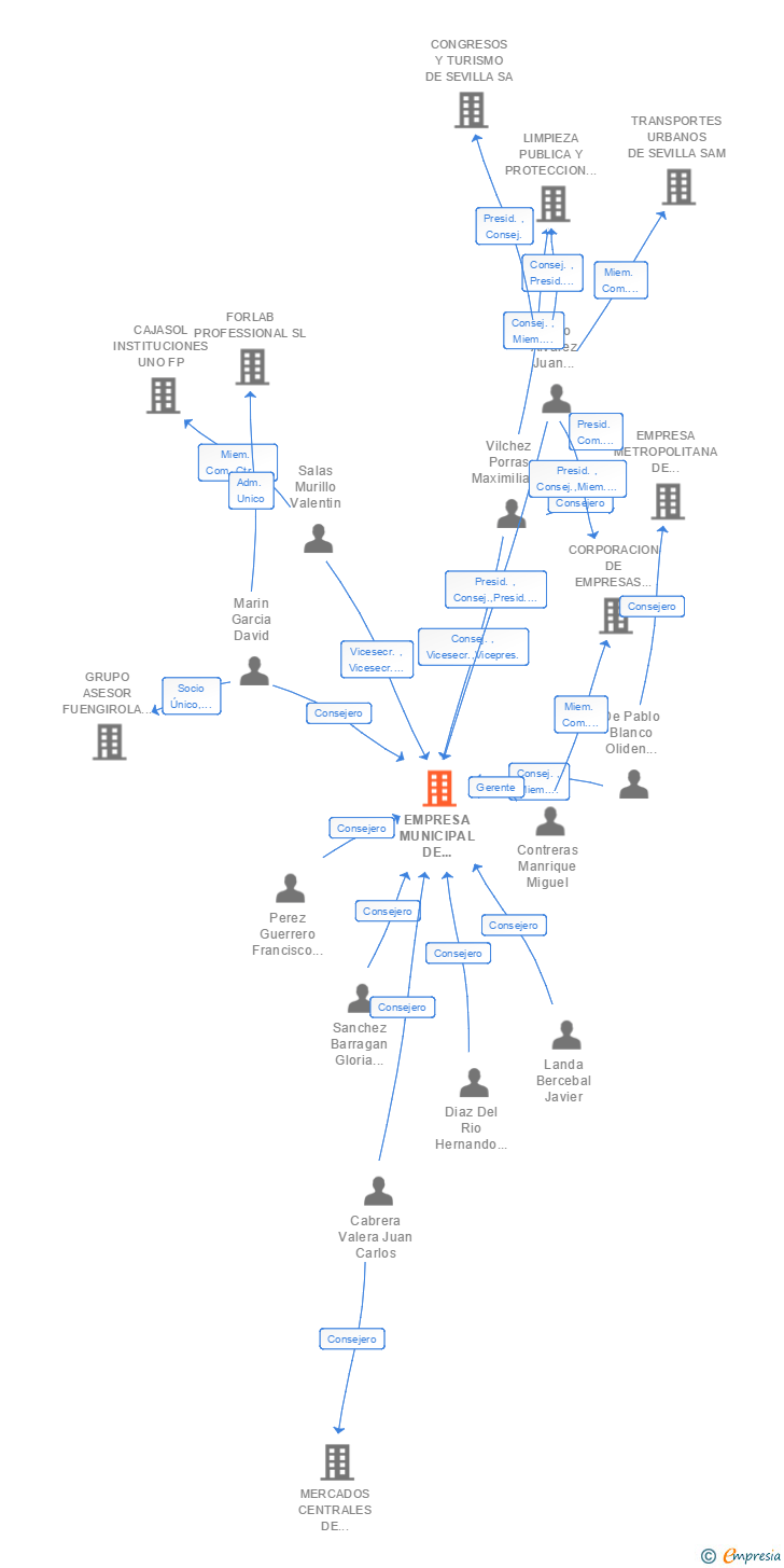 Vinculaciones societarias de EMPRESA MUNICIPAL DE VIVIENDA SUELO Y EQUIPAMIENTO DE SEVILLA SA