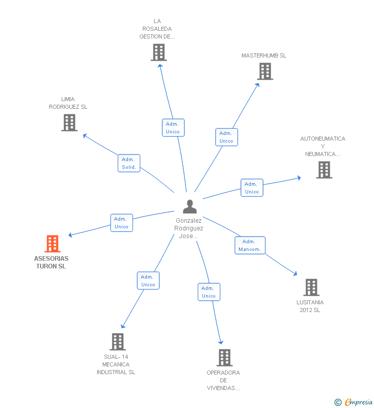 Vinculaciones societarias de ASESORIAS TURON SL