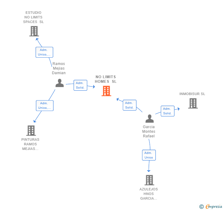 Vinculaciones societarias de NO LIMITS HOMES SL