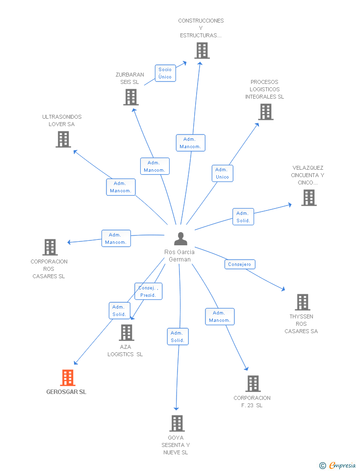 Vinculaciones societarias de GEROSGAR SL