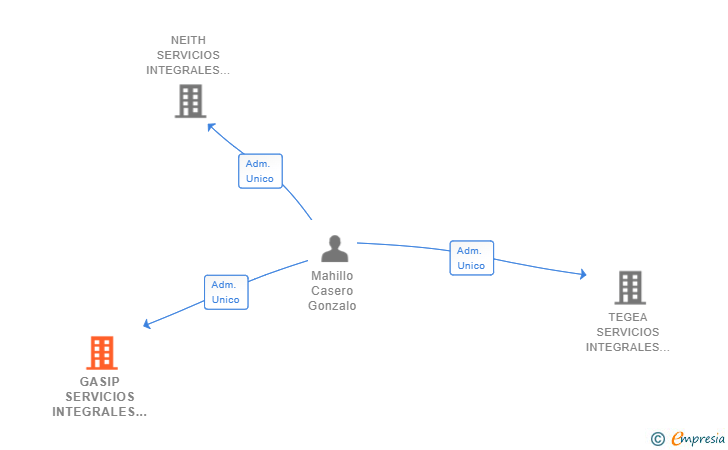 Vinculaciones societarias de GASIP SERVICIOS INTEGRALES SL