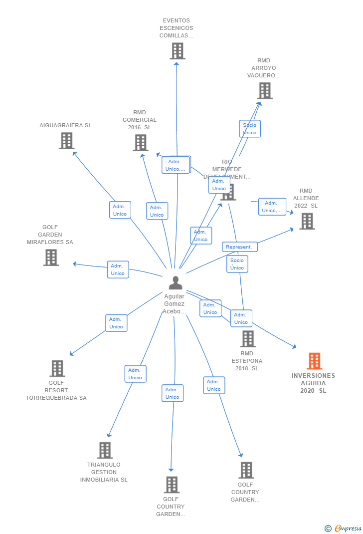 Vinculaciones societarias de INVERSIONES AGUIDA 2020 SL