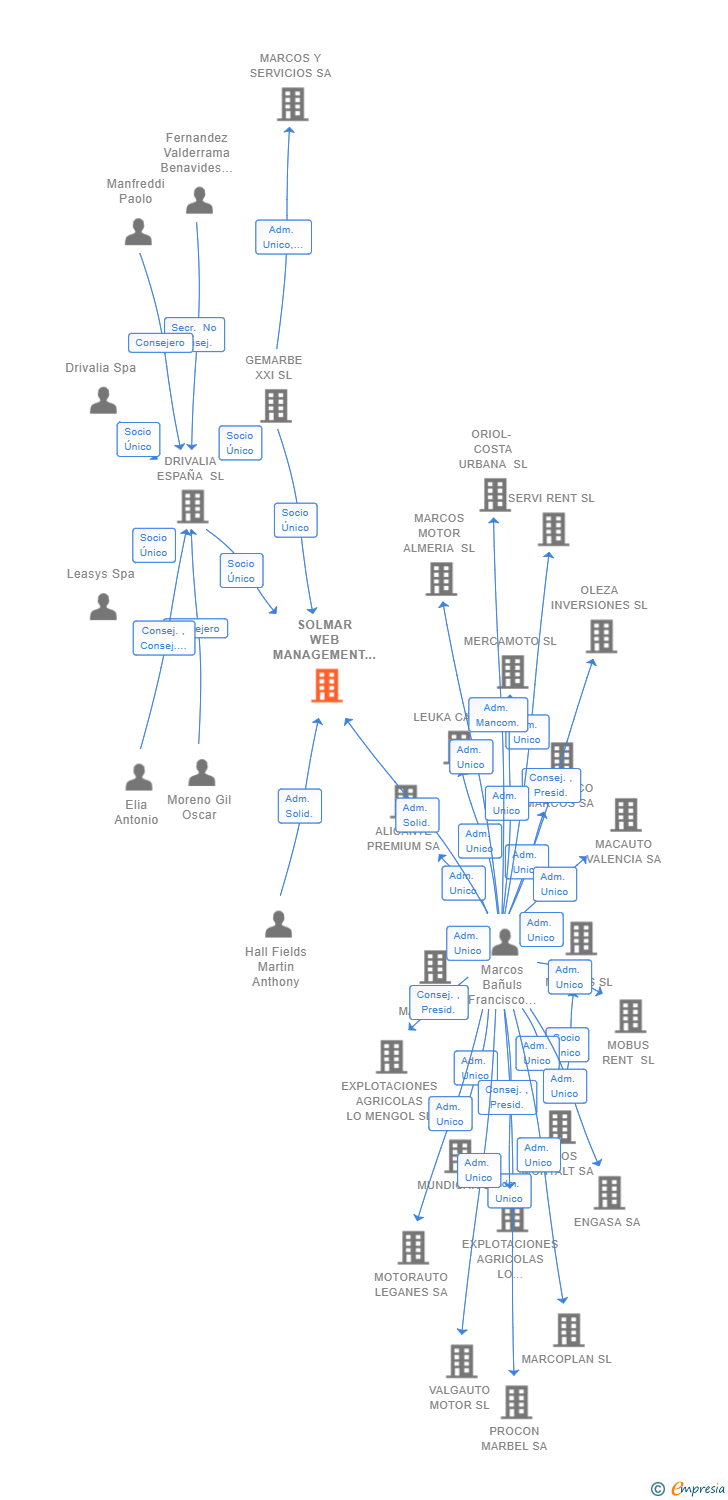 Vinculaciones societarias de SOLMAR WEB MANAGEMENT SL