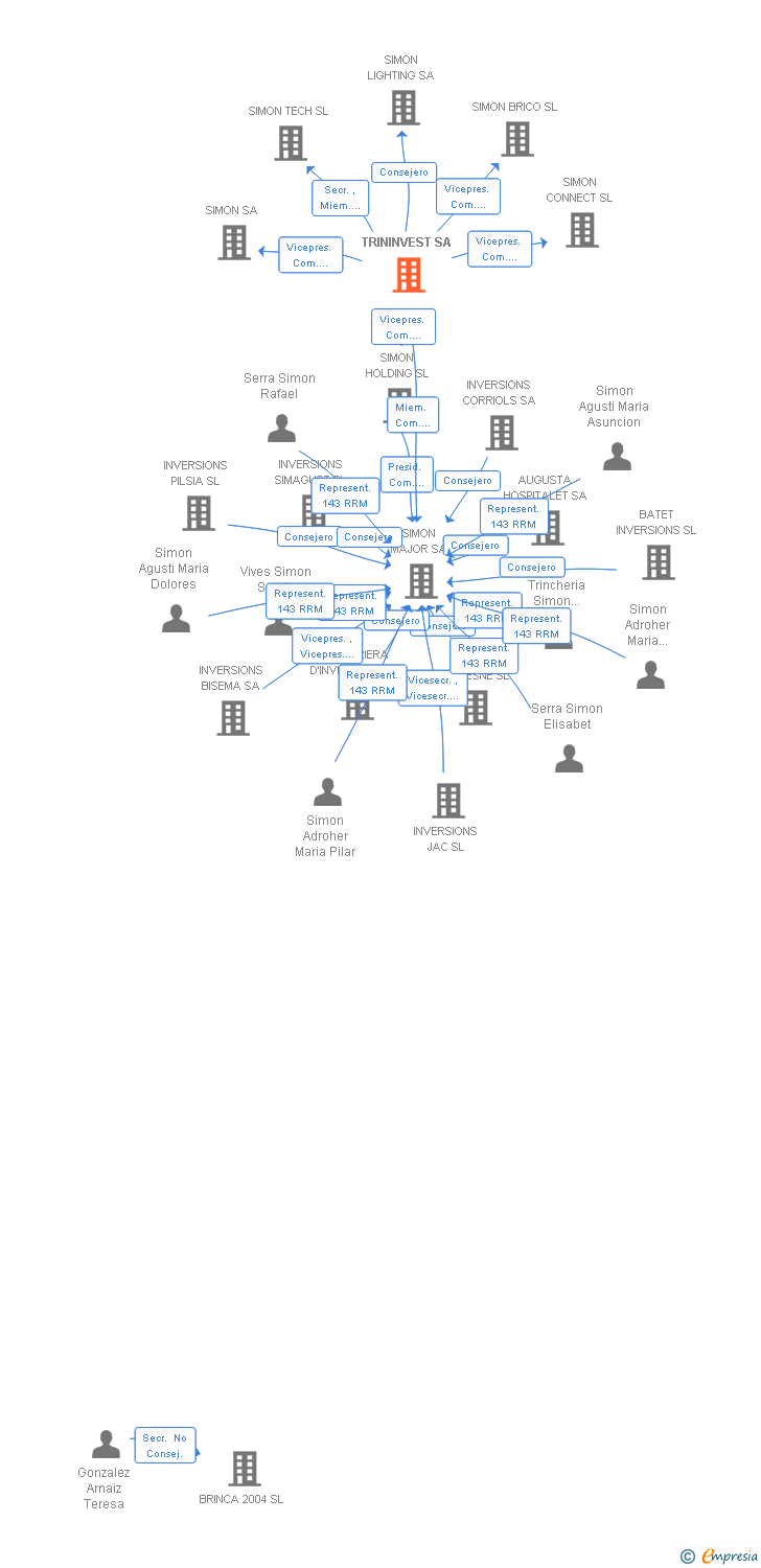 Vinculaciones societarias de TRININVEST SA