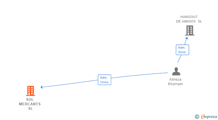 Vinculaciones societarias de SOL MERCANTS SL