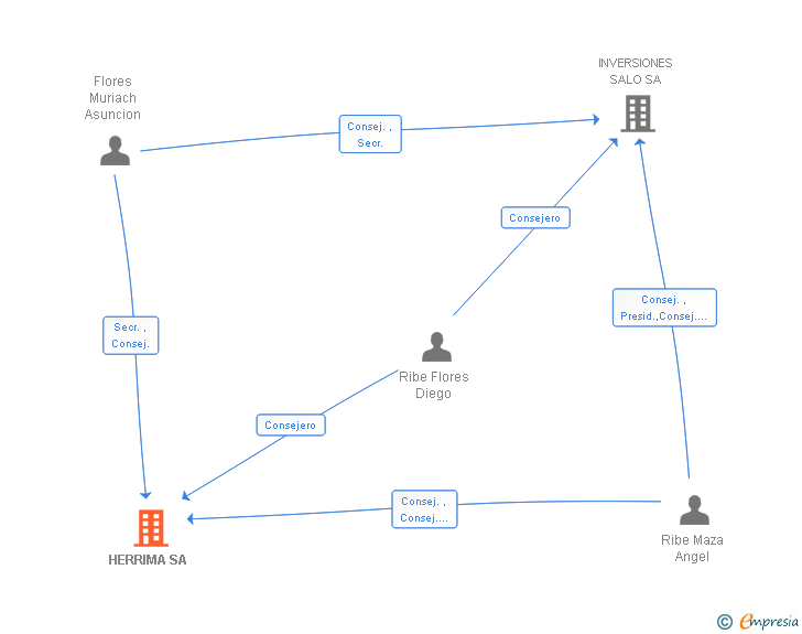 Vinculaciones societarias de HERRIMA SA