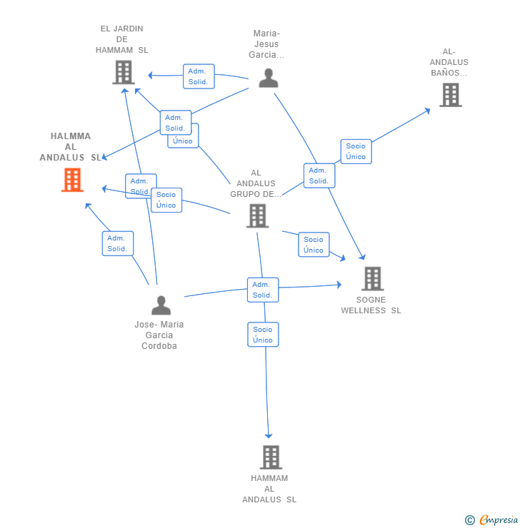 Vinculaciones societarias de HALMMA AL ANDALUS SL