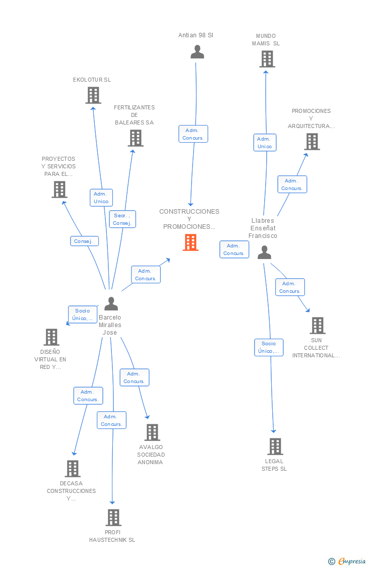 Vinculaciones societarias de CONSTRUCCIONES Y PROMOCIONES MENDEZ 2005 SL