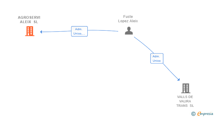 Vinculaciones societarias de AGROSERVI ALEIX SL
