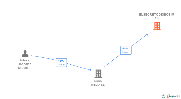 Vinculaciones societarias de ELSECRETODEIBOSIM AIE