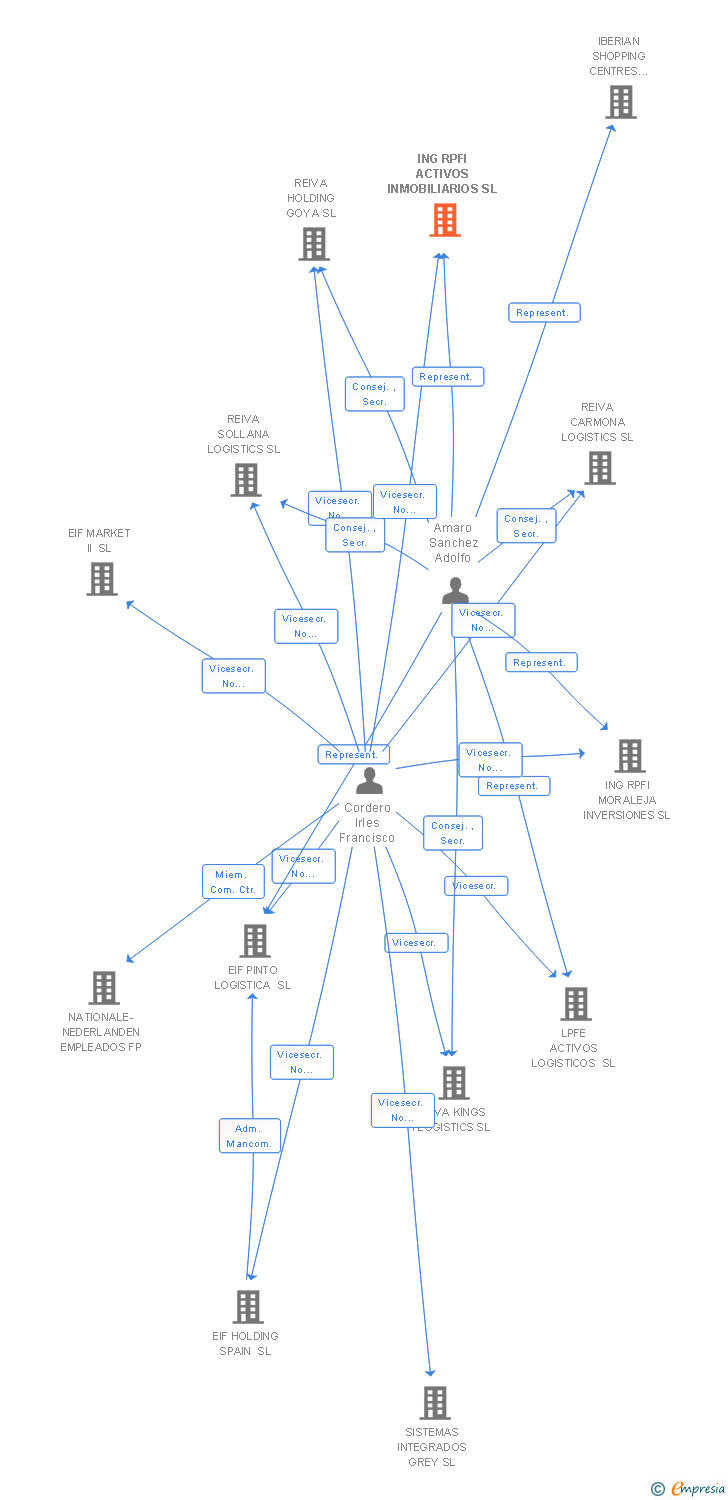 Vinculaciones societarias de ING RPFI ACTIVOS INMOBILIARIOS SL
