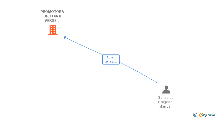 Vinculaciones societarias de PROMOTORA OROTAVA VERDE CANARIA SL
