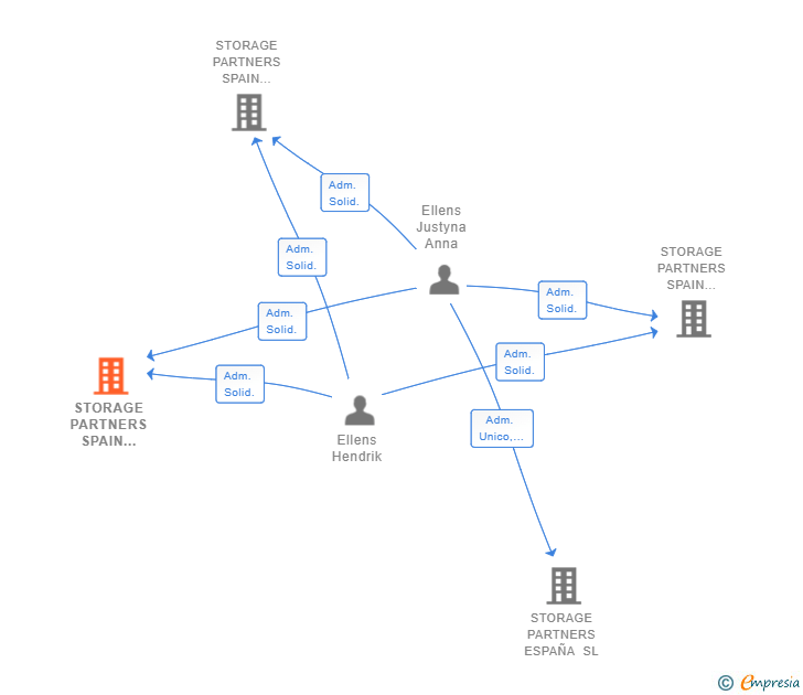 Vinculaciones societarias de STORAGE PARTNERS SPAIN ENERGY SL