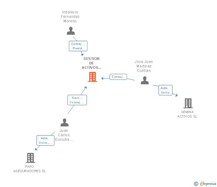 Vinculaciones societarias de GESTION DE ACTIVOS EUROMORENO SL