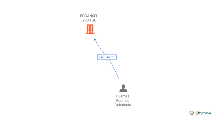 Vinculaciones societarias de PROANCEL 2000 SL