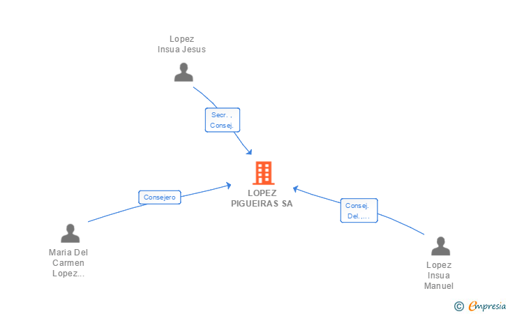 Vinculaciones societarias de LOPEZ PIGUEIRAS SA