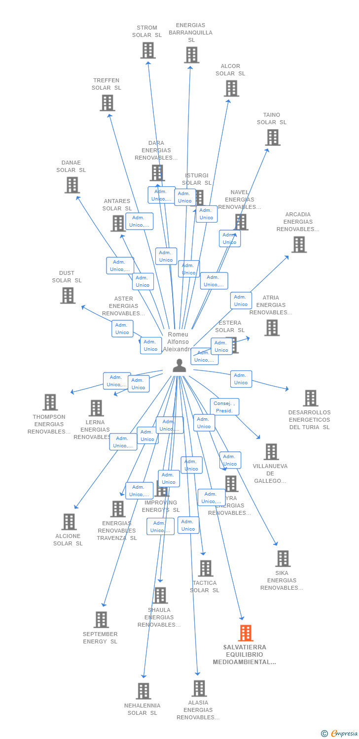 Vinculaciones societarias de SALVATIERRA EQUILIBRIO MEDIOAMBIENTAL SL