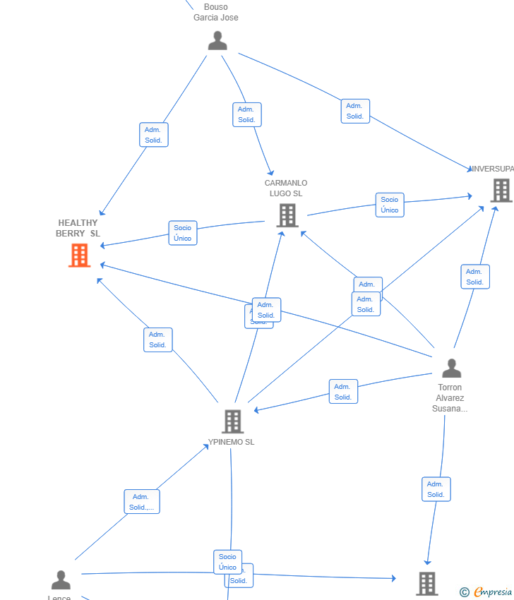 Vinculaciones societarias de HEALTHY BERRY SL