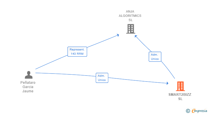 Vinculaciones societarias de SMART2BIZZ SL