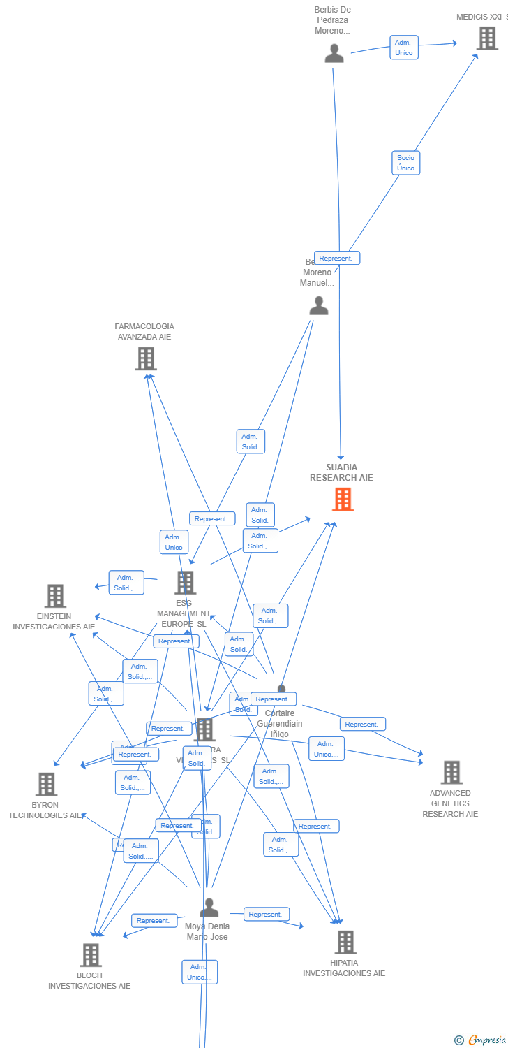 Vinculaciones societarias de SUABIA RESEARCH AIE