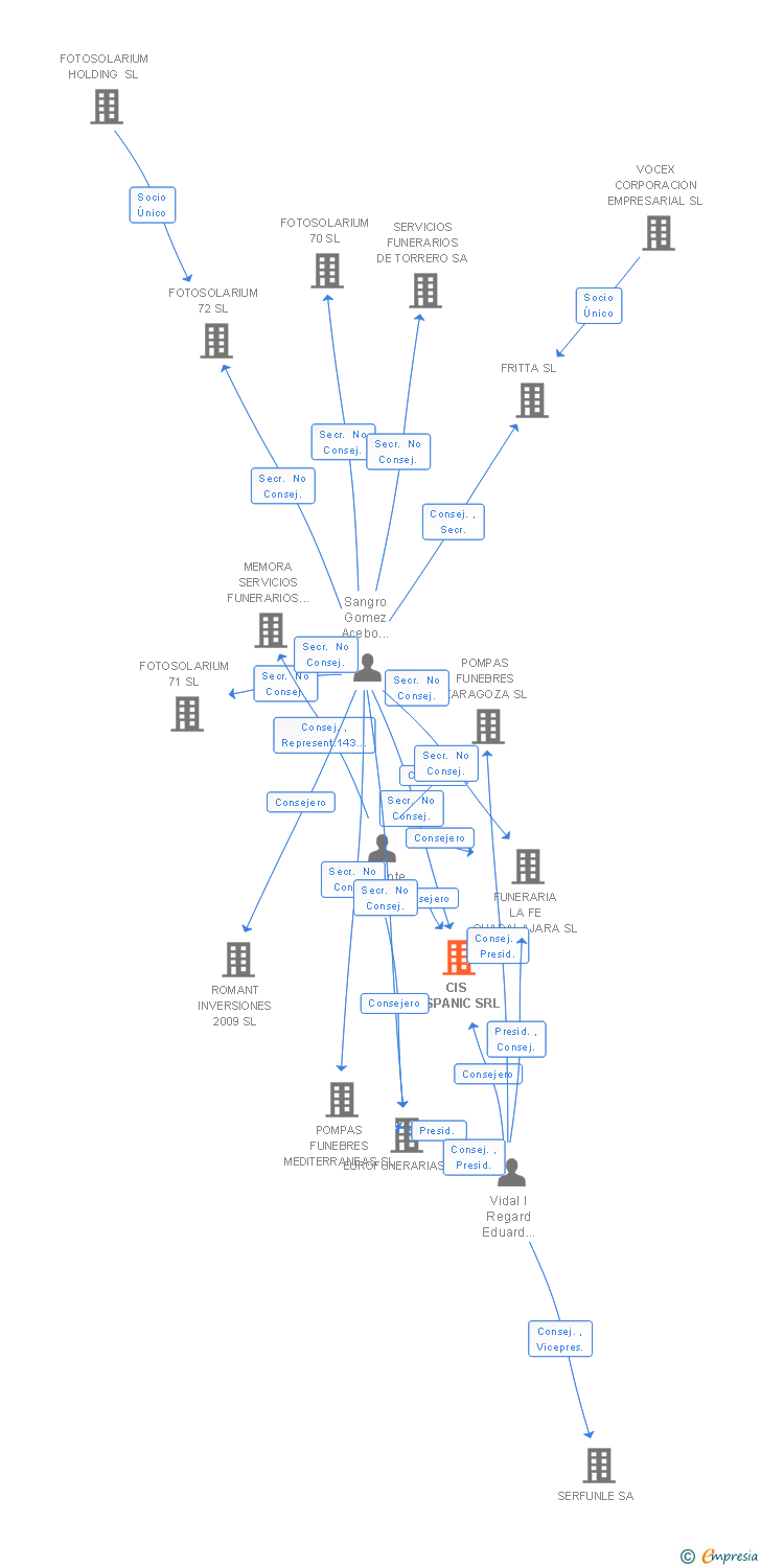 Vinculaciones societarias de CIS HISPANIC SRL