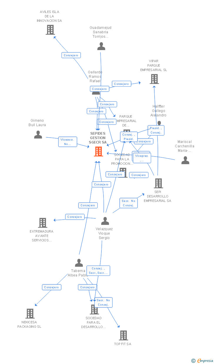 Vinculaciones societarias de SEPIDES GESTION SGECR SA