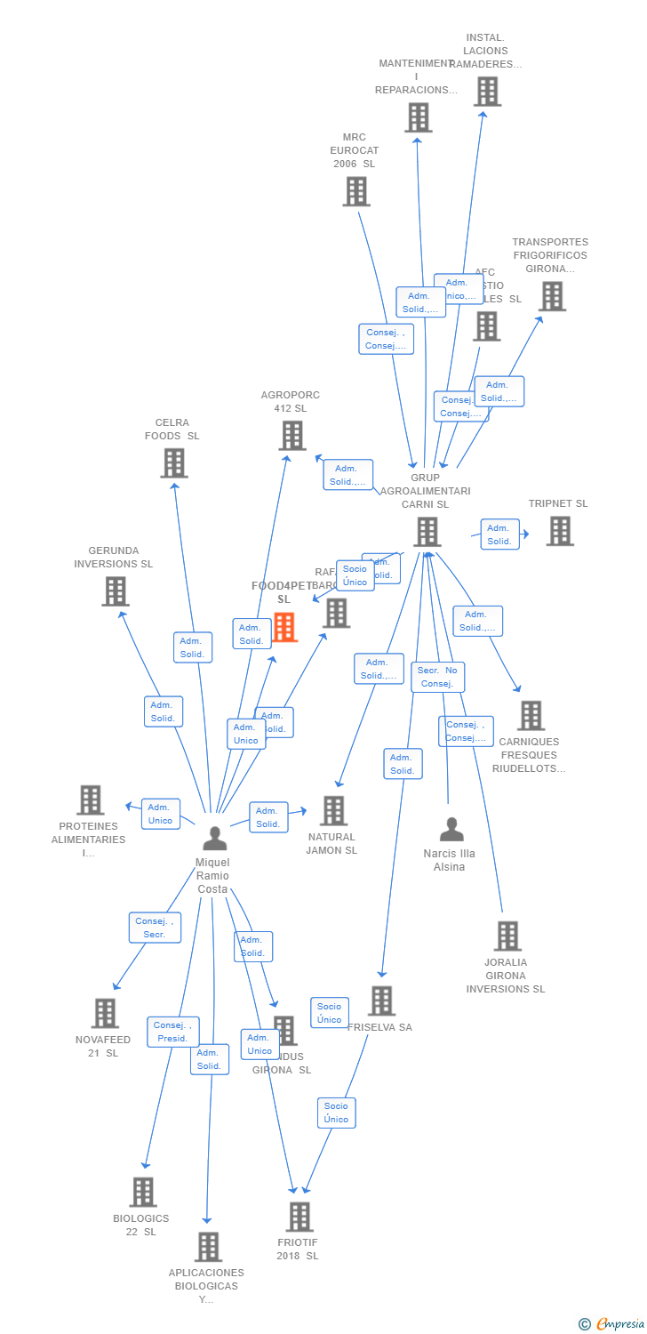 Vinculaciones societarias de FOOD4PET SL