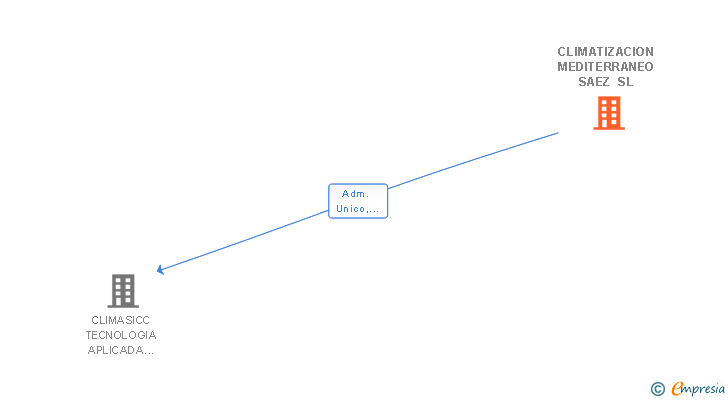 Vinculaciones societarias de CLIMATIZACION MEDITERRANEO SAEZ SL