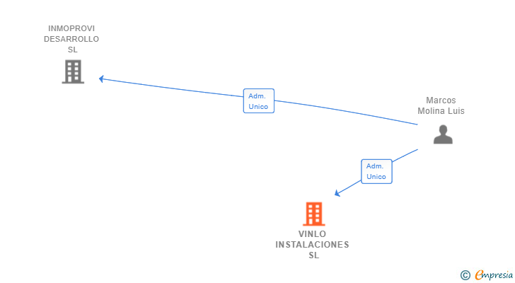 Vinculaciones societarias de VINLO INSTALACIONES SL